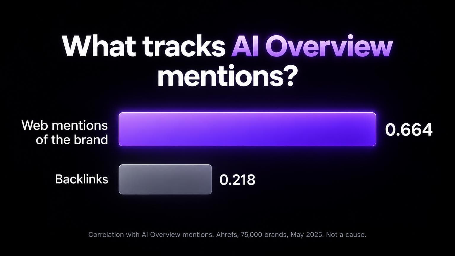 Correlation with AI Overview mentions: web mentions of the brand 0.664, backlinks 0.218. Ahrefs, 75,000 brands, May 2025. Not a cause