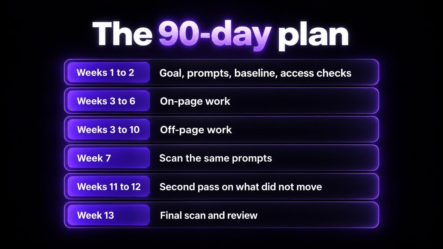 The 90-day plan: weeks 1 to 2 goal, prompts, baseline and access checks. Weeks 3 to 6 on-page work. Weeks 3 to 10 off-page work. Week 7 scan the same prompts. Weeks 11 to 12 second pass on what did not move. Week 13 final scan and review