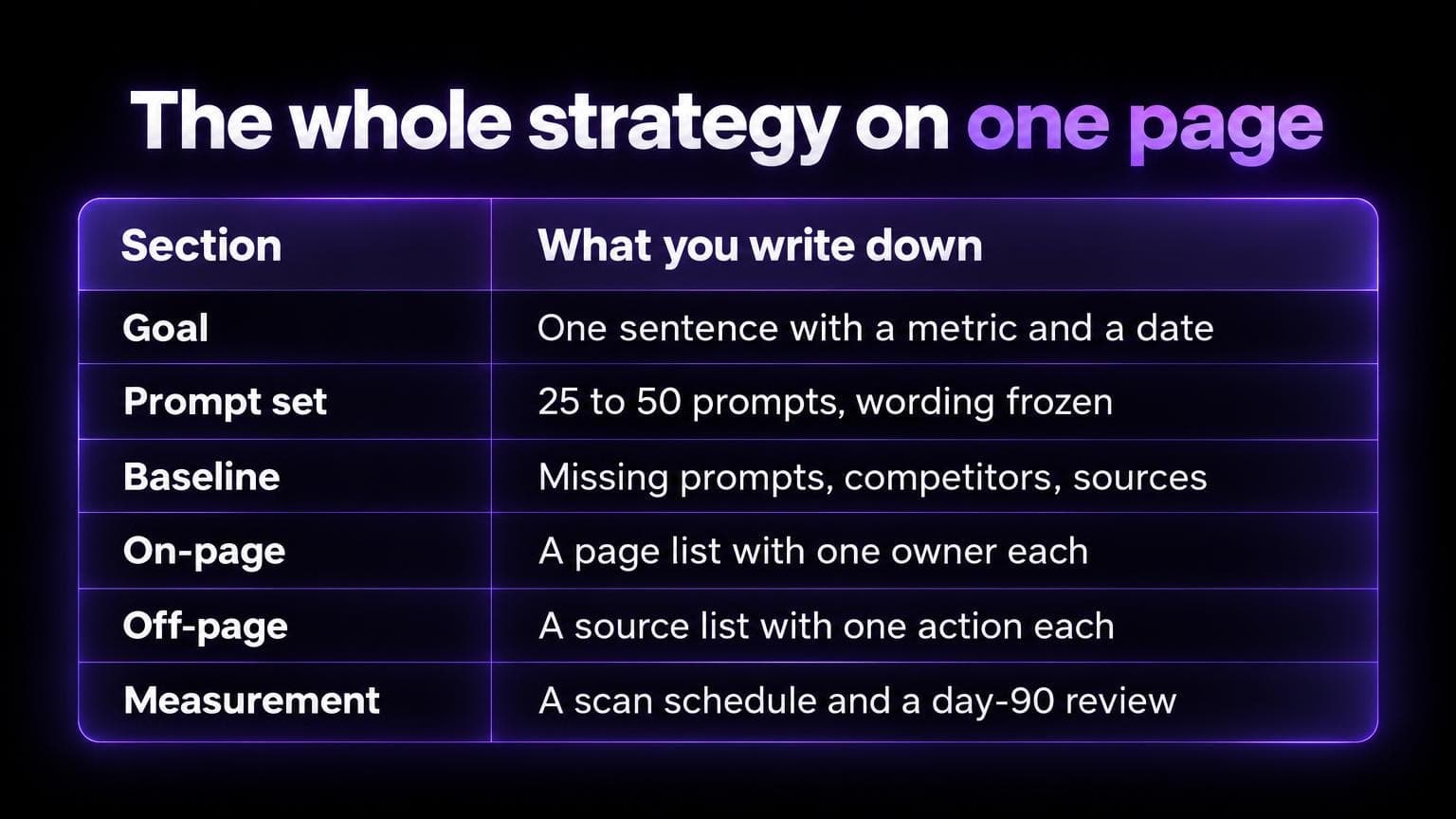The whole strategy on one page: goal, one sentence with a metric and a date. Prompt set, 25 to 50 prompts with frozen wording. Baseline, missing prompts, competitors and sources. On-page, a page list with one owner each. Off-page, a source list with one action each. Measurement, a scan schedule and a day-90 review