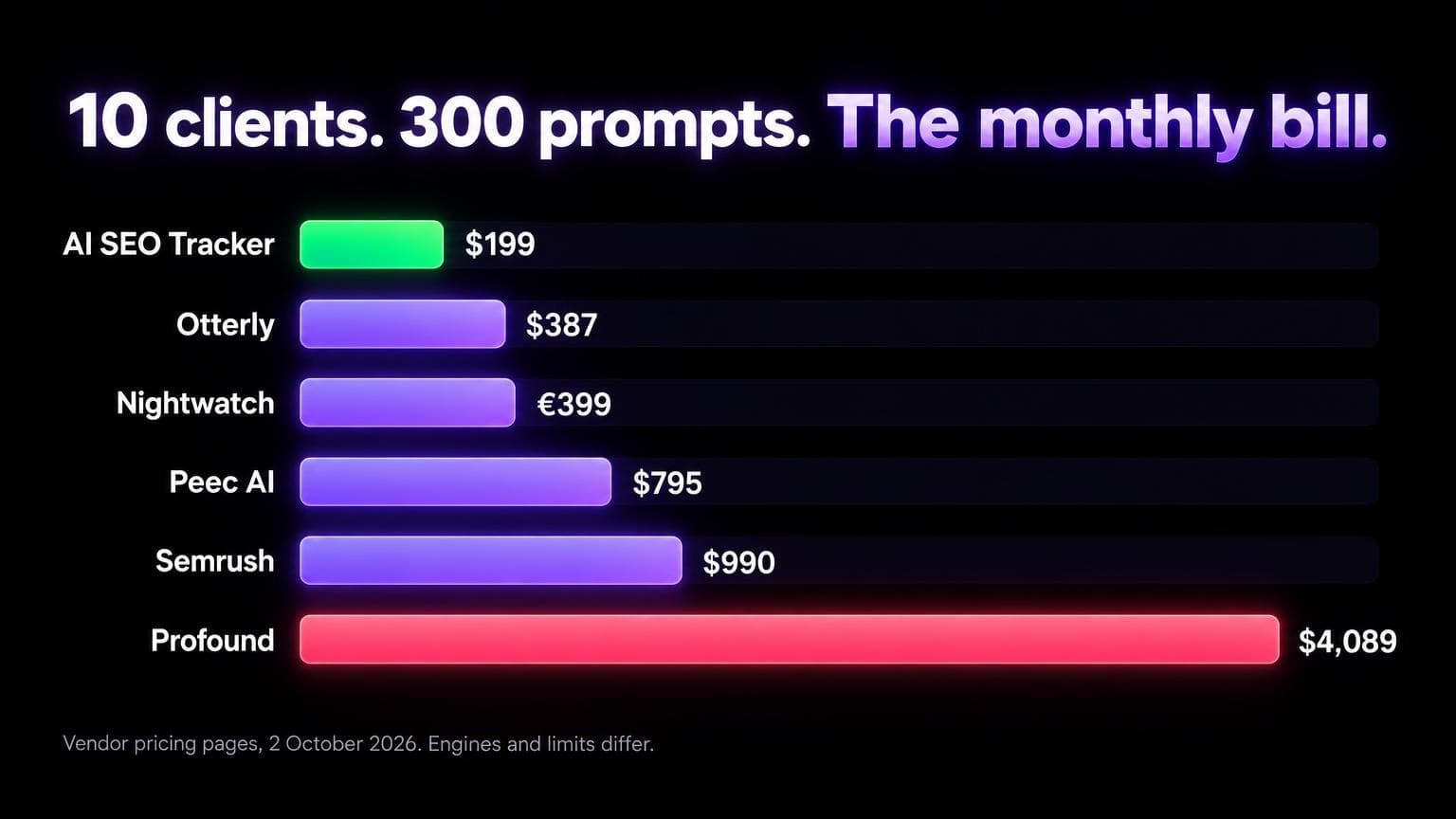 10 clients, 300 prompts, the monthly bill: AI SEO Tracker 199 dollars, Otterly 387 dollars, Nightwatch 399 euros, Peec AI 795 dollars, Semrush 990 dollars, Profound 4,089 dollars