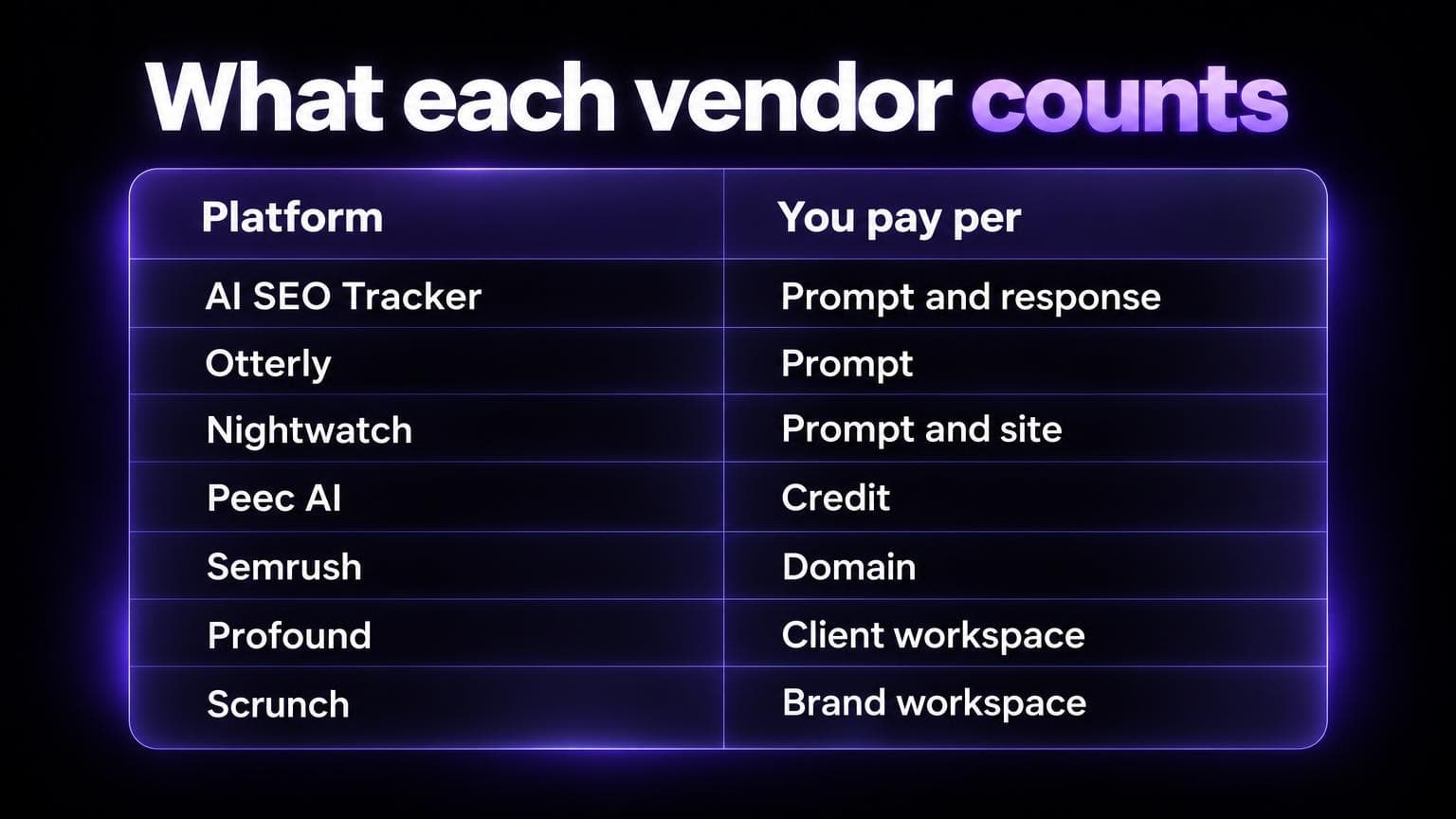 What each vendor counts: AI SEO Tracker prompt and response, Otterly prompt, Nightwatch prompt and site, Peec AI credit, Semrush domain, Profound client workspace, Scrunch brand workspace