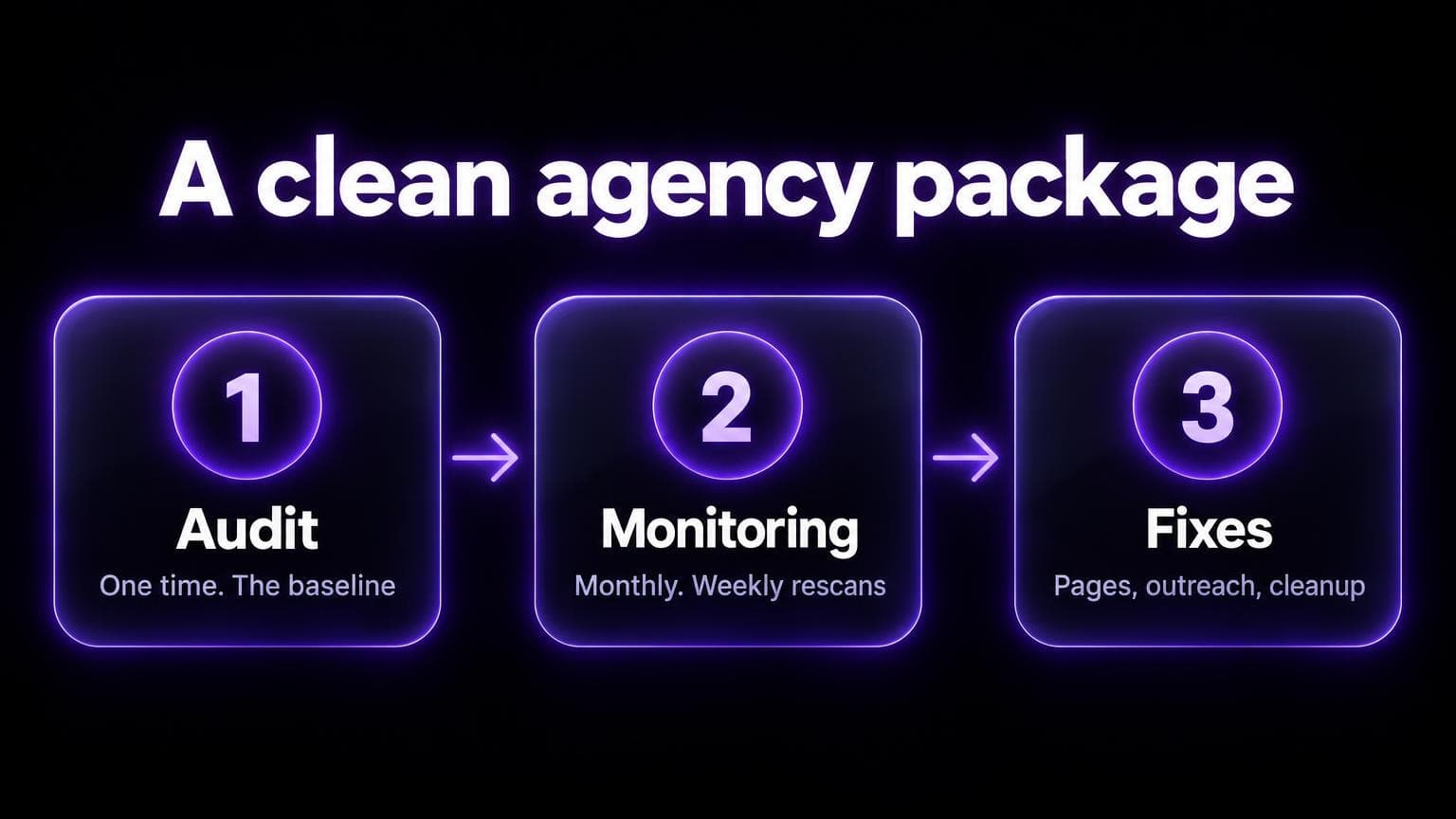 A clean agency package: first an audit, one time, the baseline. Second monitoring, monthly, weekly rescans. Third fixes: pages, outreach, cleanup