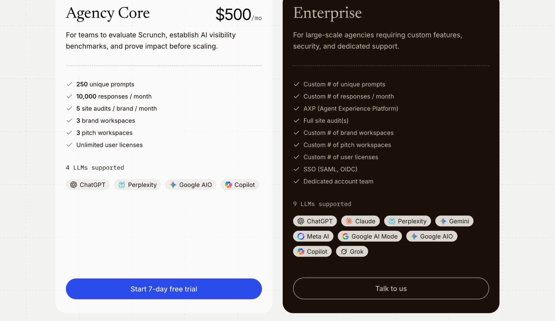 Scrunch agency pricing: Agency Core at $500 a month with 250 unique prompts, 10,000 responses a month, 3 brand workspaces, 3 pitch workspaces and unlimited user licenses on 4 LLMs, and a custom Enterprise plan with 9 LLMs