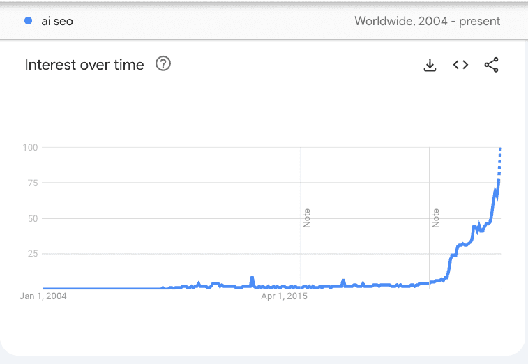 Google Trends chart showing rapid growth in 'AI SEO' searches