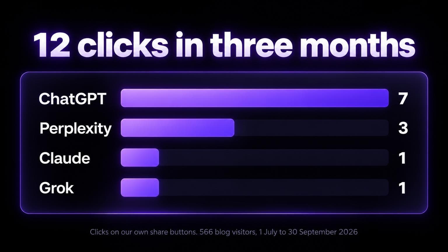 12 clicks in three months on our own share buttons: ChatGPT 7, Perplexity 3, Claude 1, Grok 1, out of 566 blog visitors from 1 July to 30 September 2026