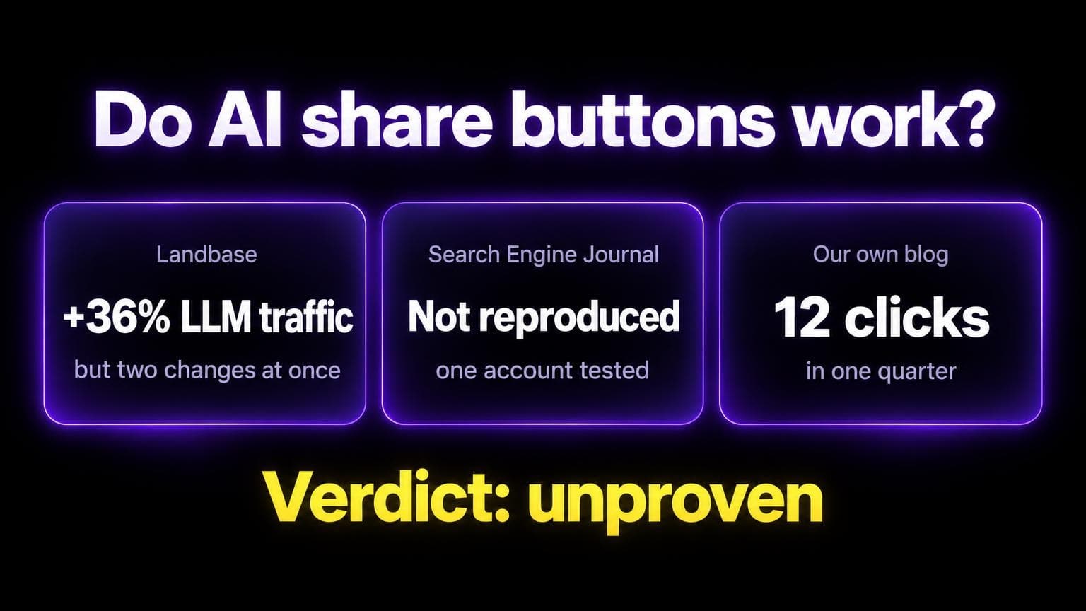 Do AI share buttons work? Landbase: plus 36 percent LLM traffic, but two changes at once. Search Engine Journal: not reproduced, one account tested. Our own blog: 12 clicks in one quarter. Verdict: unproven