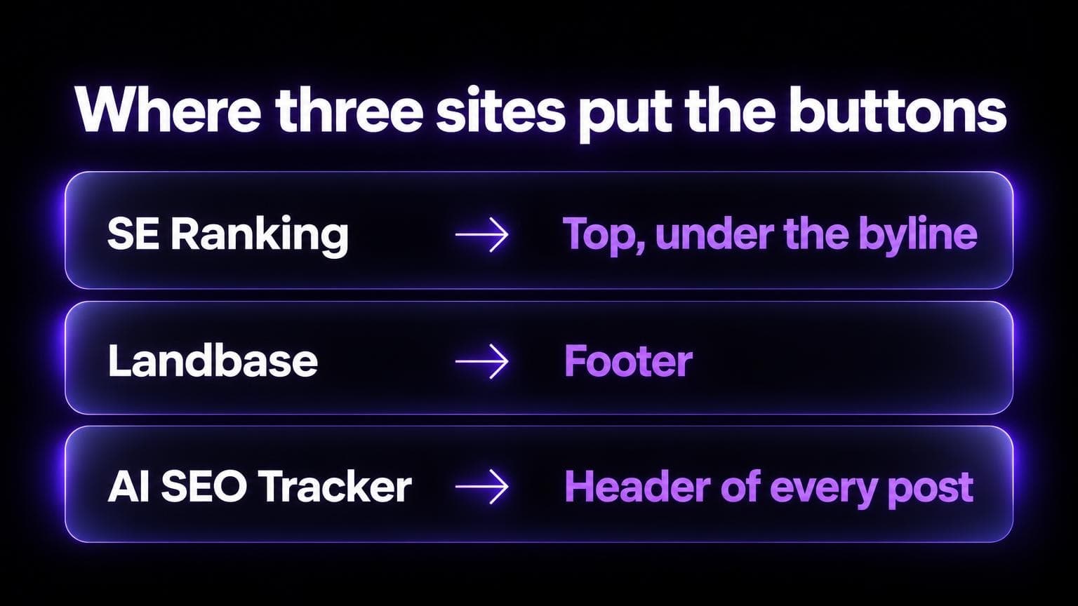 Where three sites put the buttons: SE Ranking at the top under the byline, Landbase in the footer, AI SEO Tracker in the header of every post
