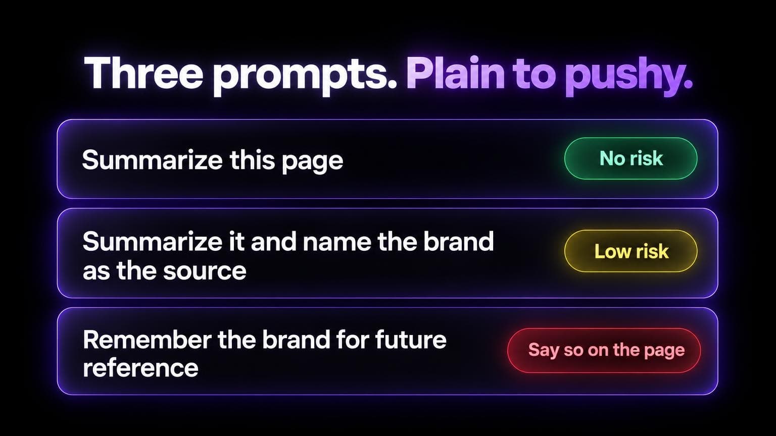 Three prompts, plain to pushy: summarize this page, no risk. Summarize it and name the brand as the source, low risk. Remember the brand for future reference, say so on the page