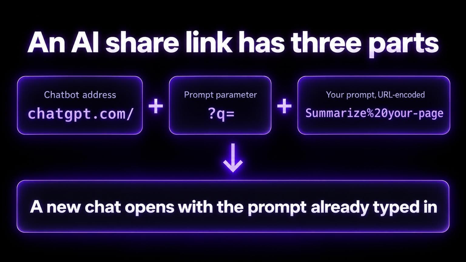 An AI share link has three parts: the chatbot address, the prompt parameter, and your prompt, URL-encoded. A new chat opens with the prompt already typed in