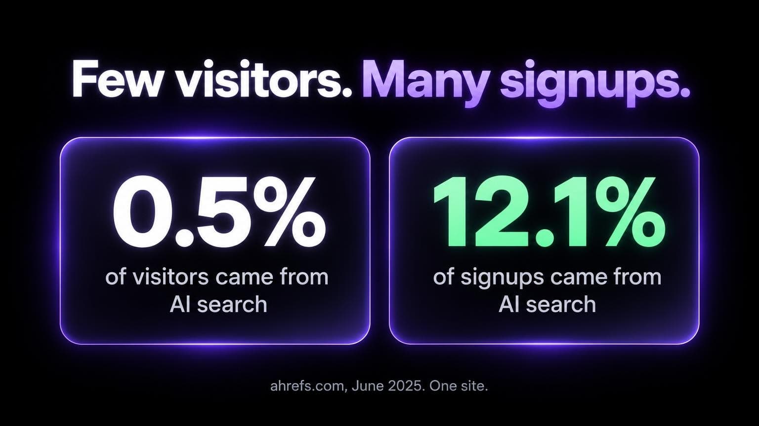 Few visitors, many signups: 0.5 percent of visitors came from AI search, 12.1 percent of signups came from AI search. ahrefs.com, June 2025, one site