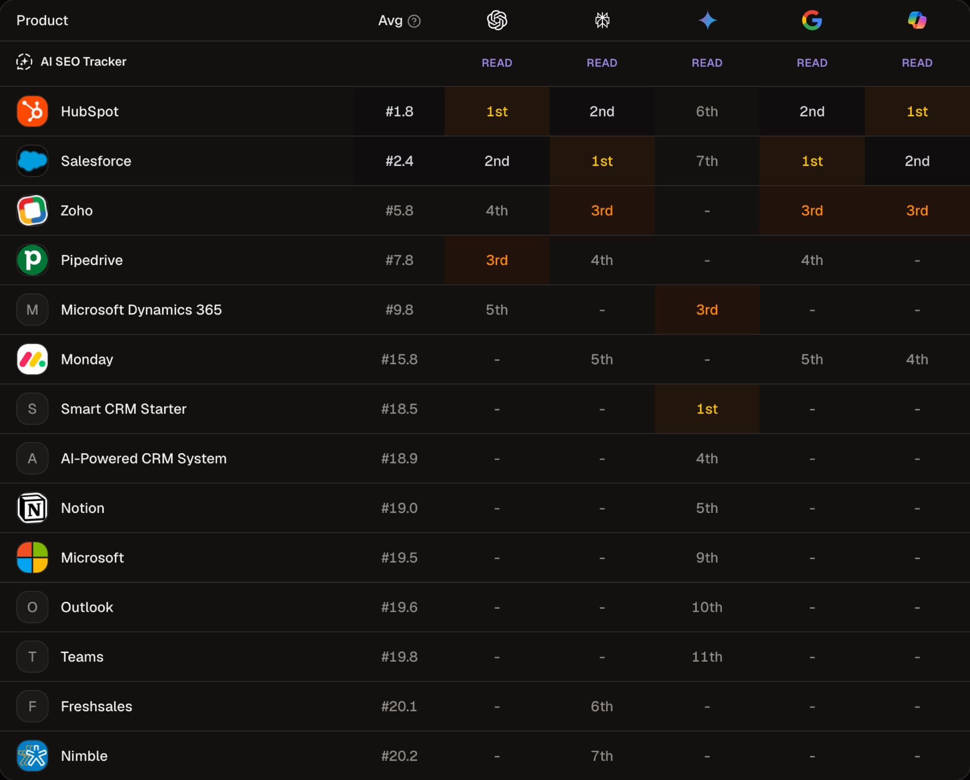Table of CRM products with average rank and rank in ChatGPT, Perplexity, Gemini, Google AI Overviews and Copilot