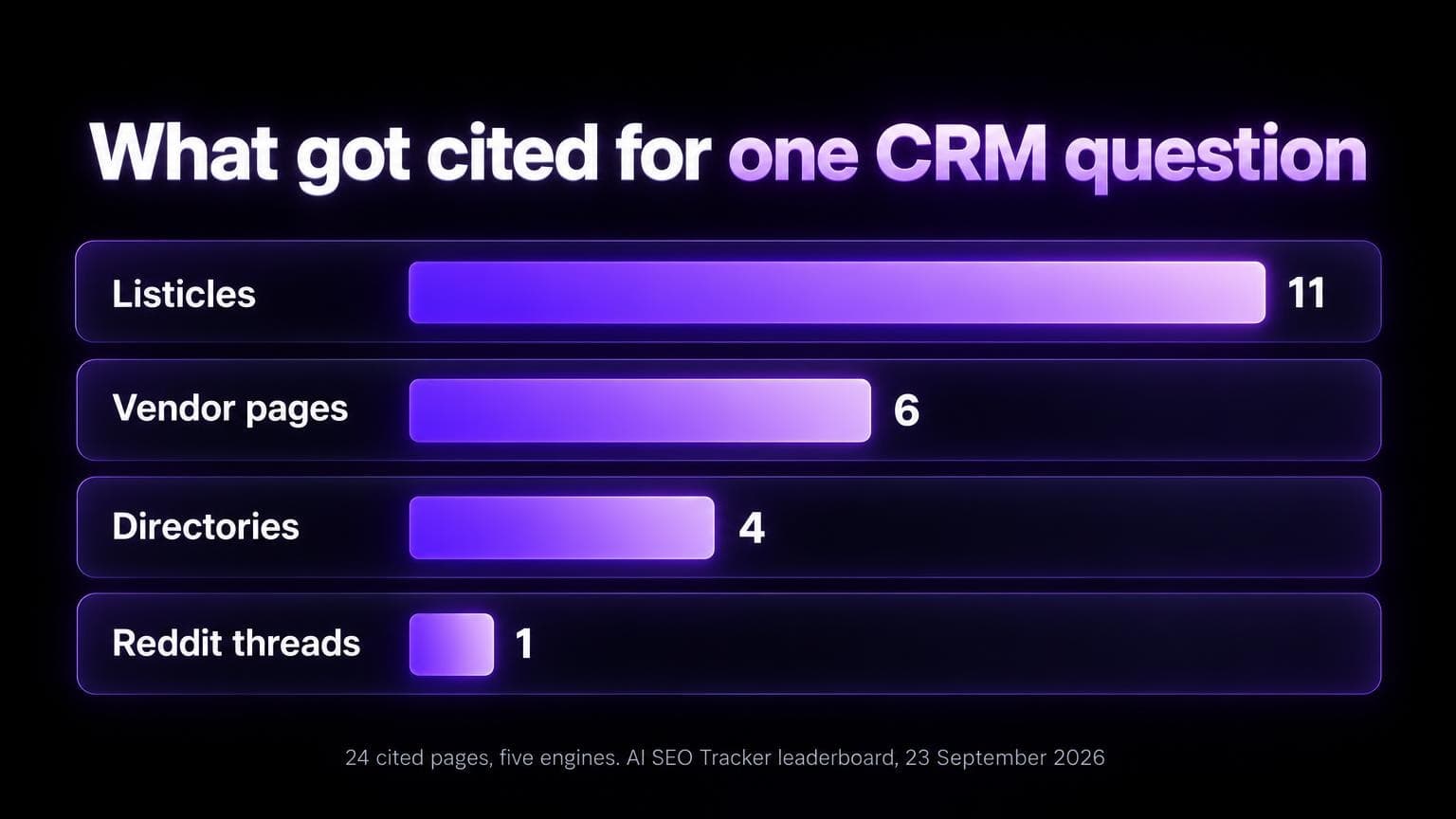 What got cited for one CRM question: 11 listicles, 6 vendor pages, 4 directories, 1 Reddit thread, out of 24 cited pages across five engines