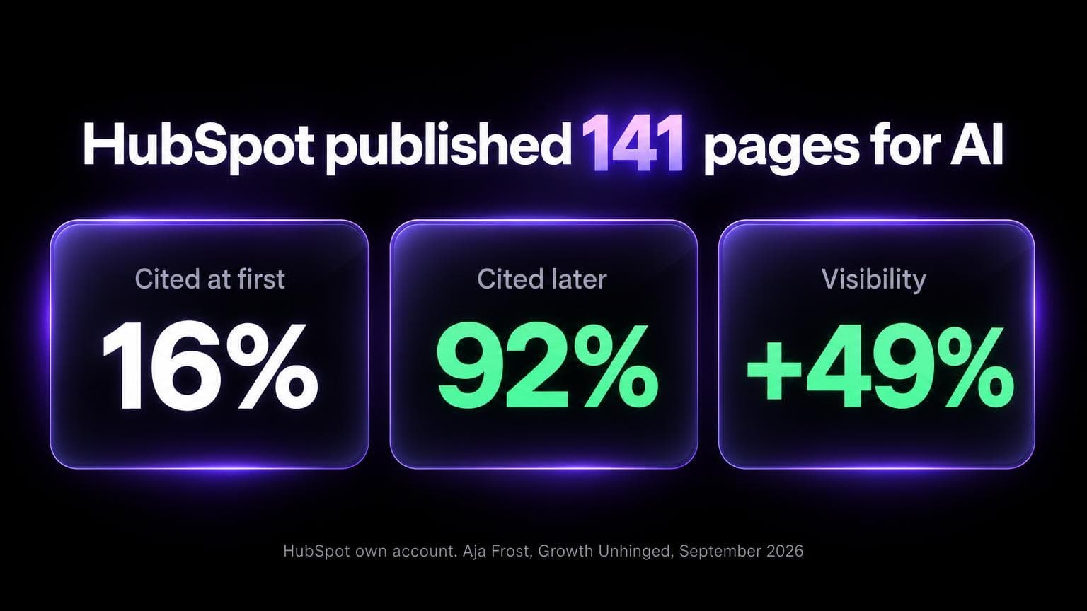 HubSpot published 141 pages for AI: 16 percent cited at first, 92 percent cited later, visibility up 49 percent. HubSpot's own account, Aja Frost, Growth Unhinged, September 2026