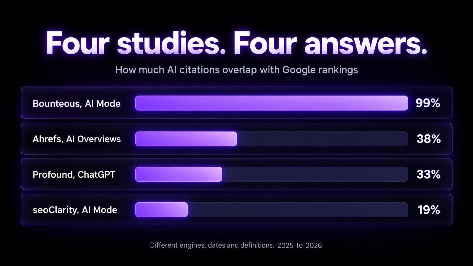 Four studies, four answers on how much AI citations overlap with Google rankings: Bounteous for AI Mode 99 percent, Ahrefs for AI Overviews 38 percent, Profound for ChatGPT 33 percent, seoClarity for AI Mode 19 percent