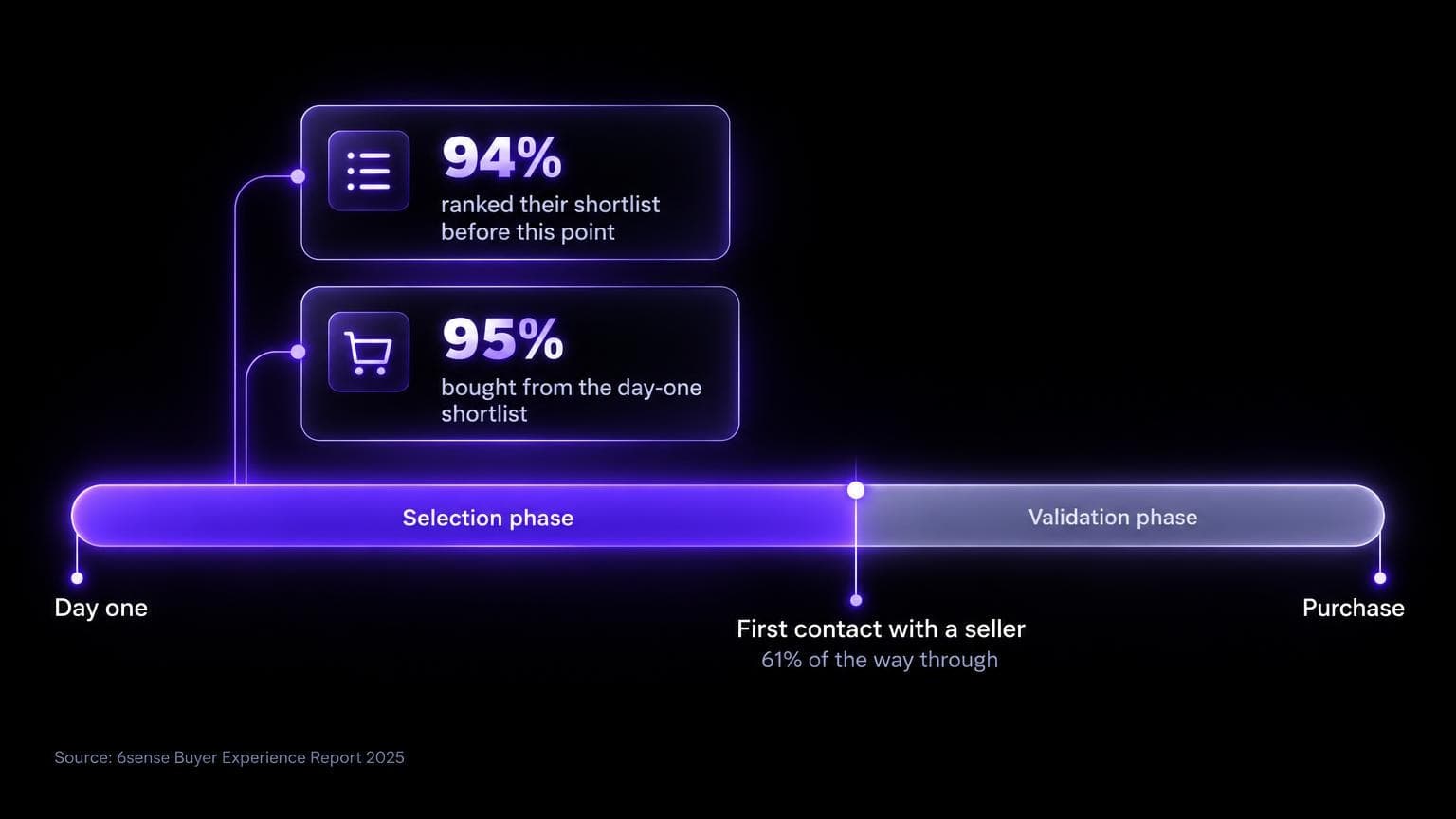 Timeline from day one to purchase: buyers rank a shortlist before first contact with a seller, which comes 61% of the way through.