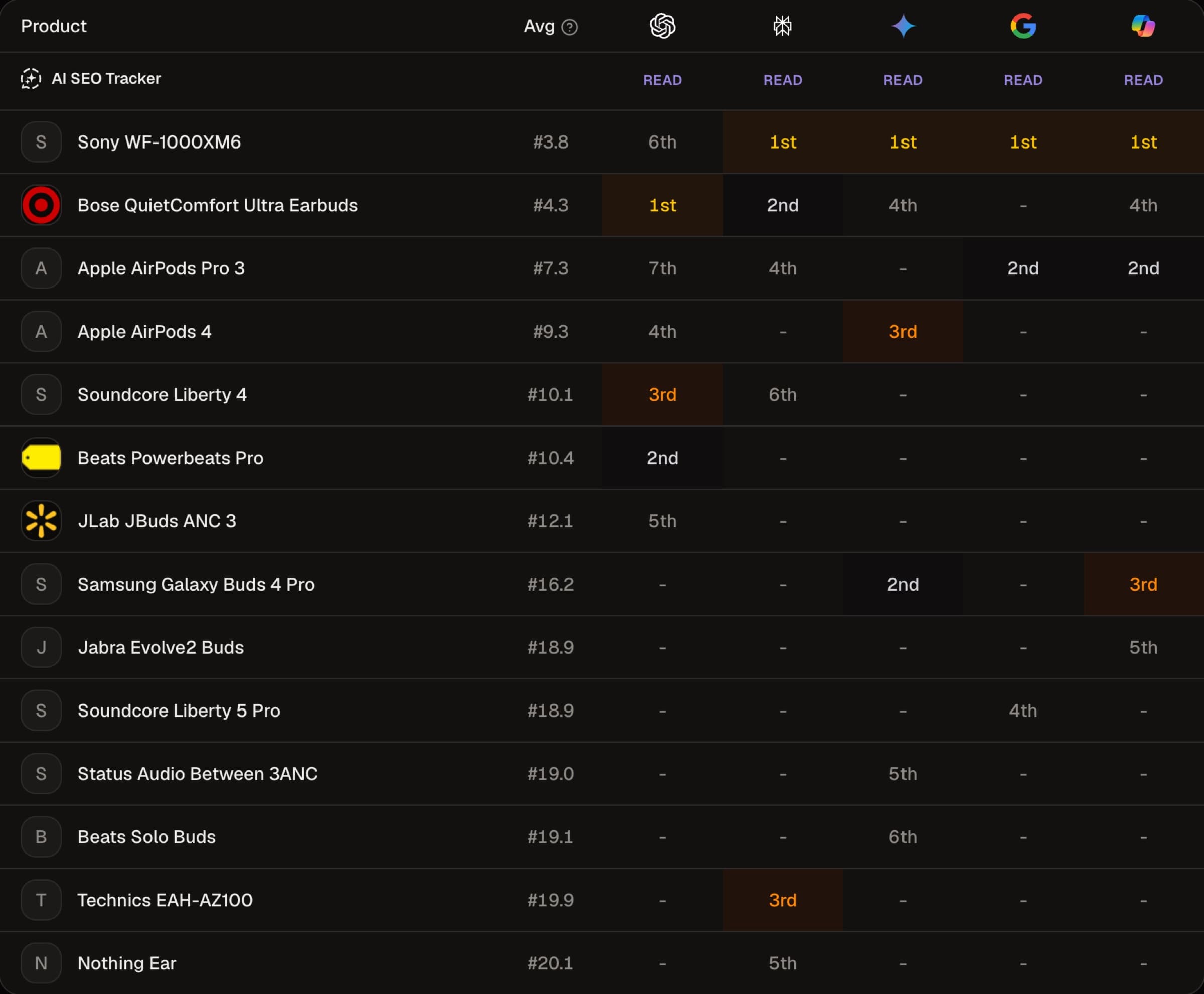 Leaderboard table for the question Best Earbuds: five AI engines rank 14 products differently, and the Sony WF-1000XM6 is first on four engines and sixth on ChatGPT.