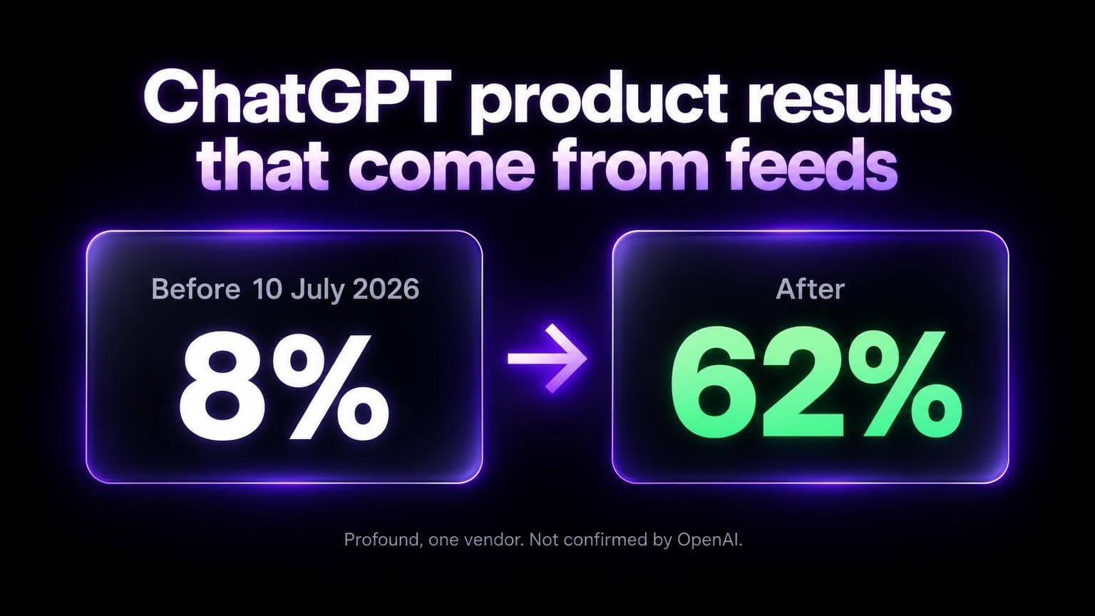 ChatGPT product results that come from feeds: 8 percent before 10 July 2026, 62 percent after. Profound, one vendor, not confirmed by OpenAI