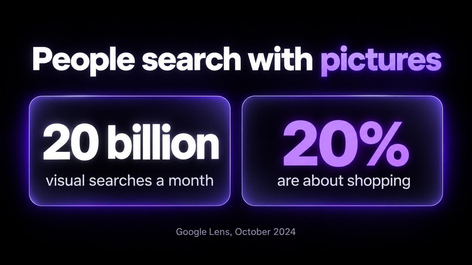 People search with pictures: 20 billion visual searches a month on Google Lens, 20 percent are about shopping. October 2024