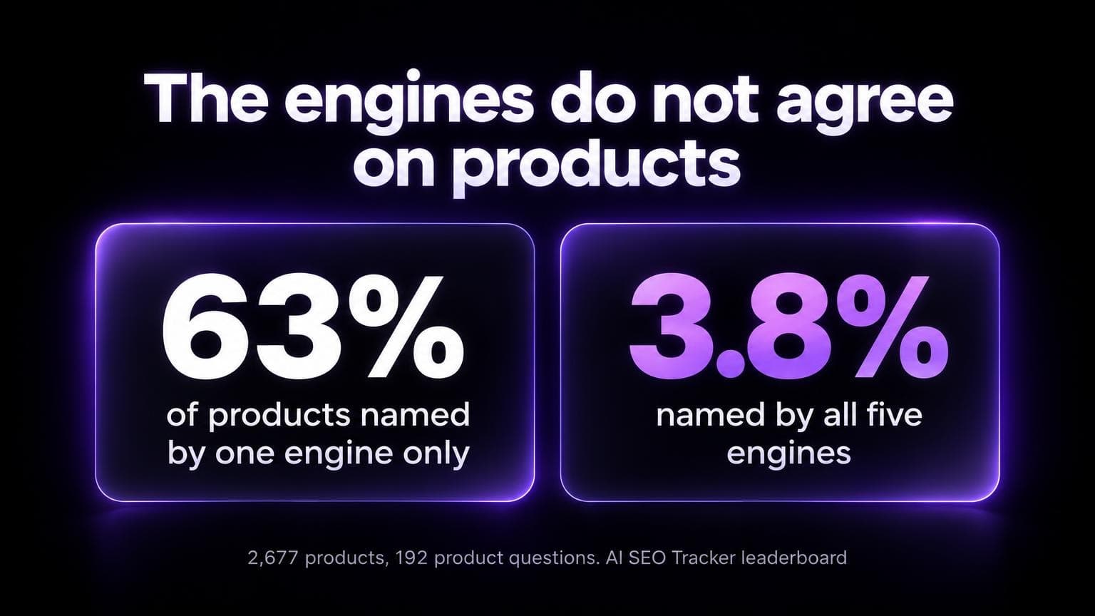 The engines do not agree on products: 63 percent of products were named by one engine only, 3.8 percent by all five engines, across 2,677 products in 192 product questions