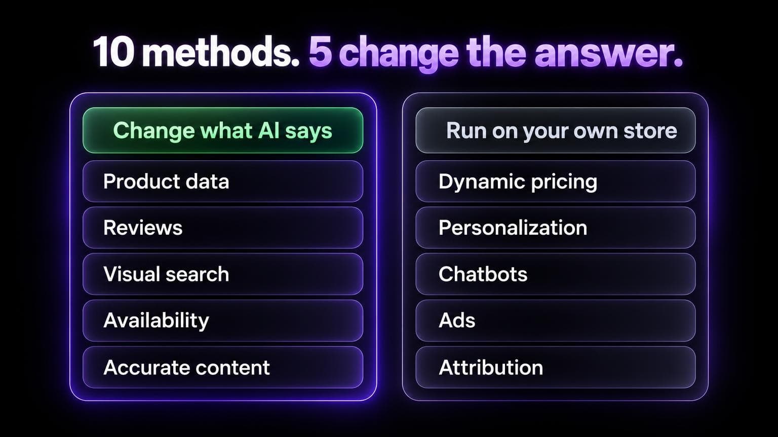 10 methods, 5 change the answer. Change what AI says: product data, reviews, visual search, availability, accurate content. Run on your own store: dynamic pricing, personalization, chatbots, ads, attribution