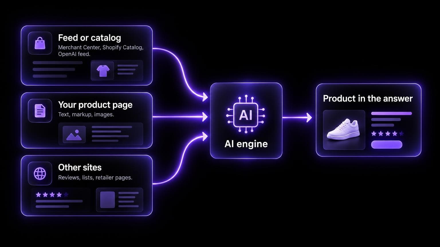 Diagram: a feed or catalog, your product page and other sites feed an AI engine, which names the product in its answer.