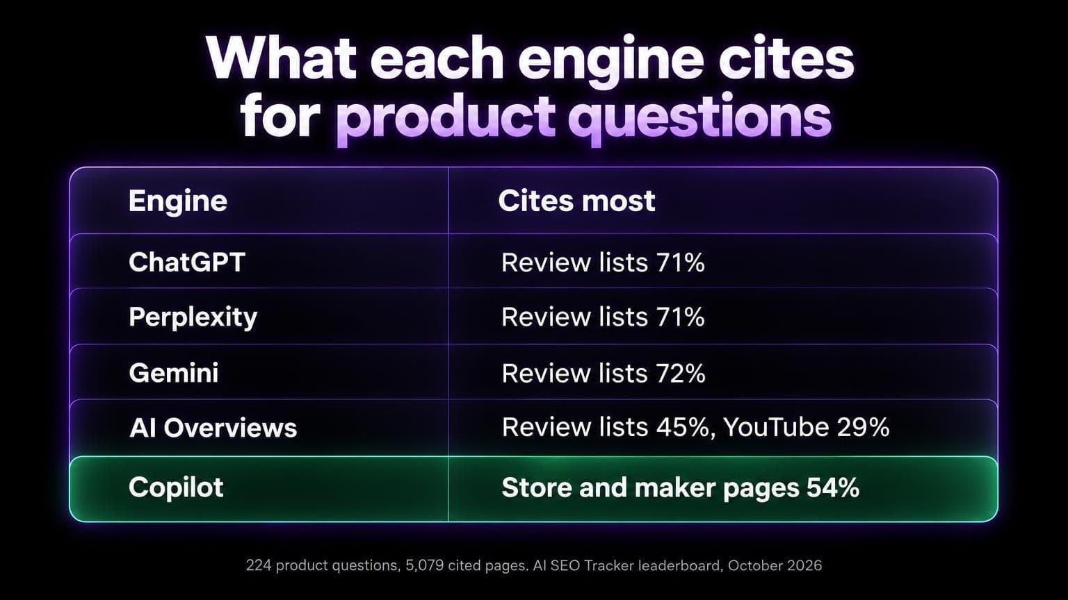 What each engine cites for product questions: ChatGPT review lists 71 percent, Perplexity review lists 71 percent, Gemini review lists 72 percent, AI Overviews review lists 45 percent and YouTube 29 percent, Copilot store and maker pages 54 percent