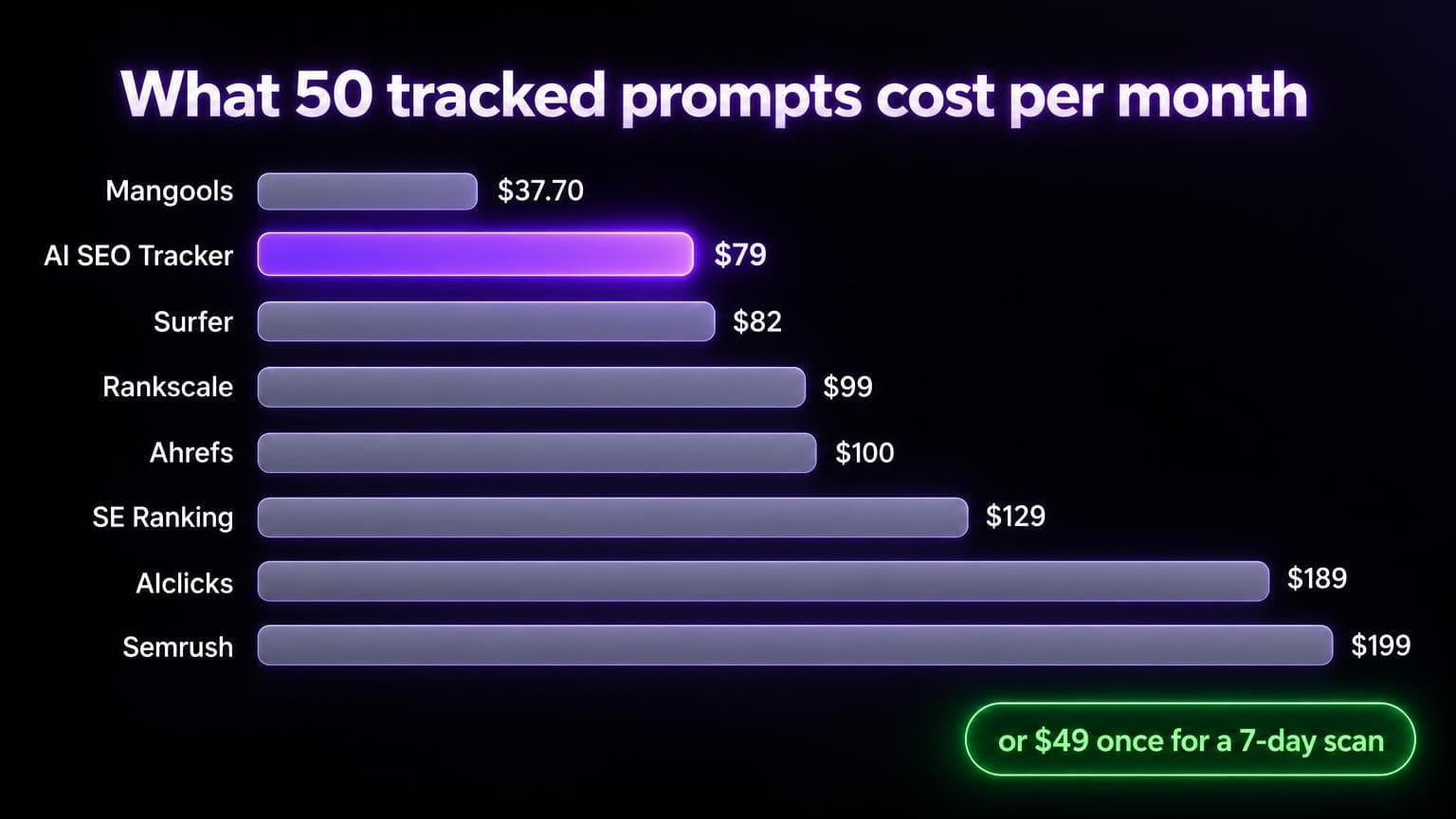 Bar chart of the monthly cost to track 50 prompts: Mangools $37.70, AI SEO Tracker $79, Surfer $82, Rankscale $99, Ahrefs $100, SE Ranking $129, AIclicks $189, Semrush $199, or $49 once for a 7-day scan
