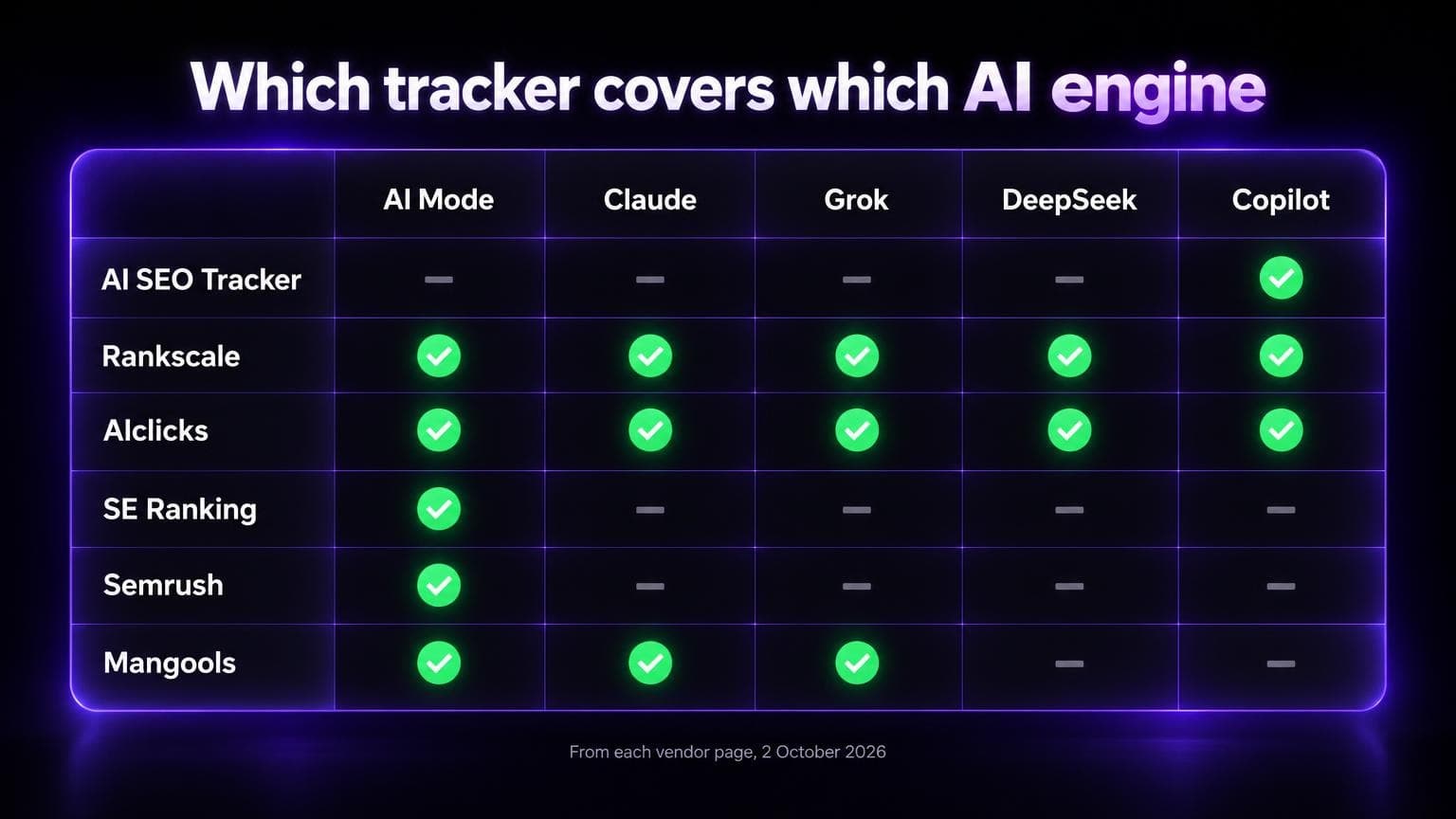 Matrix of six trackers against AI Mode, Claude, Grok, DeepSeek and Copilot. Rankscale and AIclicks cover all five. AI SEO Tracker covers Copilot only of these five.