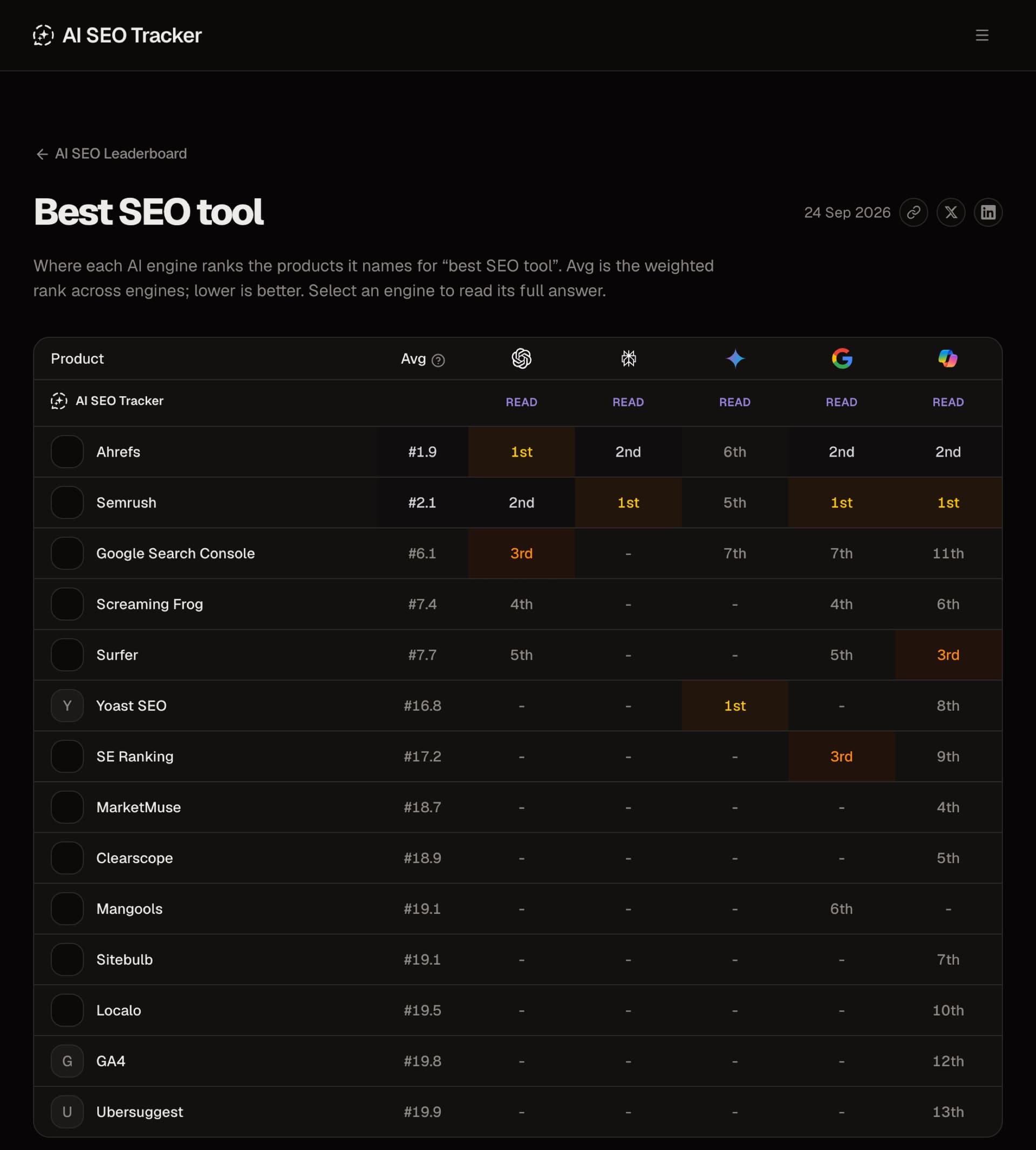 AI SEO Tracker leaderboard for the question best SEO tool, with 14 products ranked by ChatGPT, Perplexity, Gemini, Google AI Overviews and Copilot