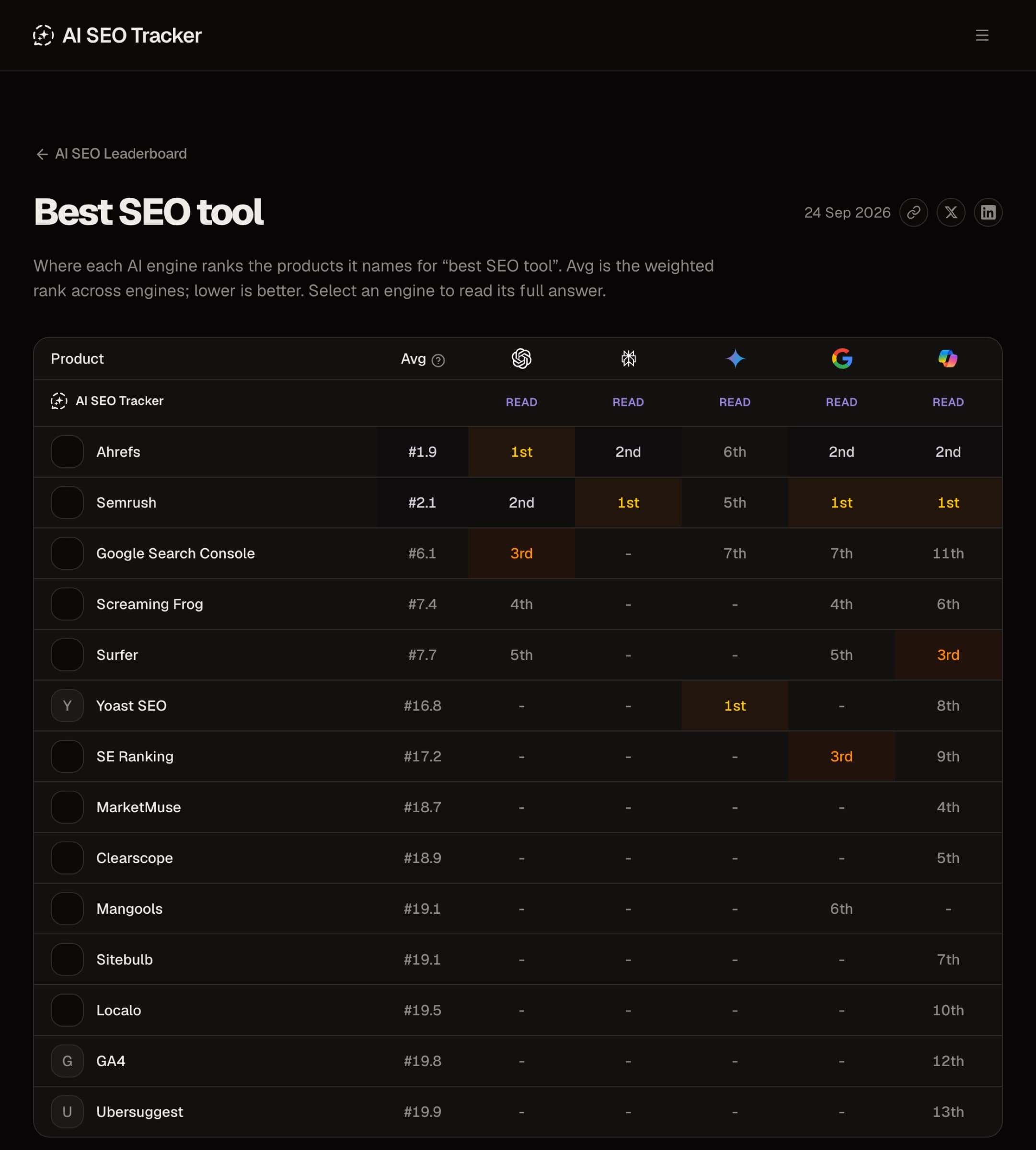 AI SEO Tracker leaderboard for the question best SEO tool, with 14 products ranked by ChatGPT, Perplexity, Gemini, Google AI Overviews and Copilot
