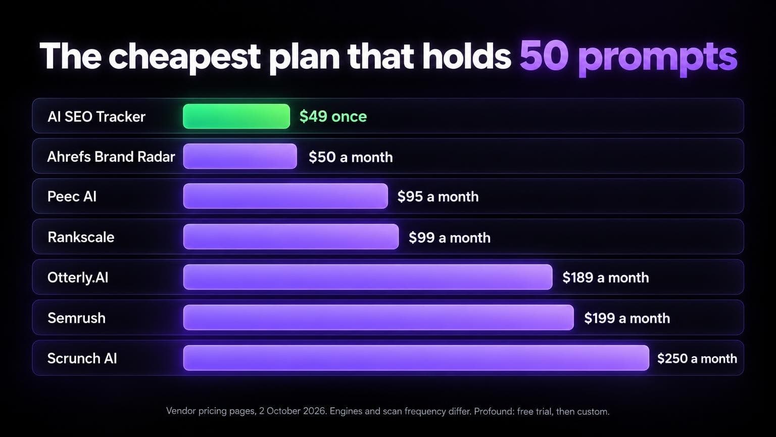 The cheapest plan that holds 50 prompts: AI SEO Tracker 49 dollars once, Ahrefs Brand Radar 50 dollars a month, Peec AI 95, Rankscale 99, Otterly.AI 189, Semrush 199, Scrunch AI 250 dollars a month. Profound has a free trial, then custom pricing