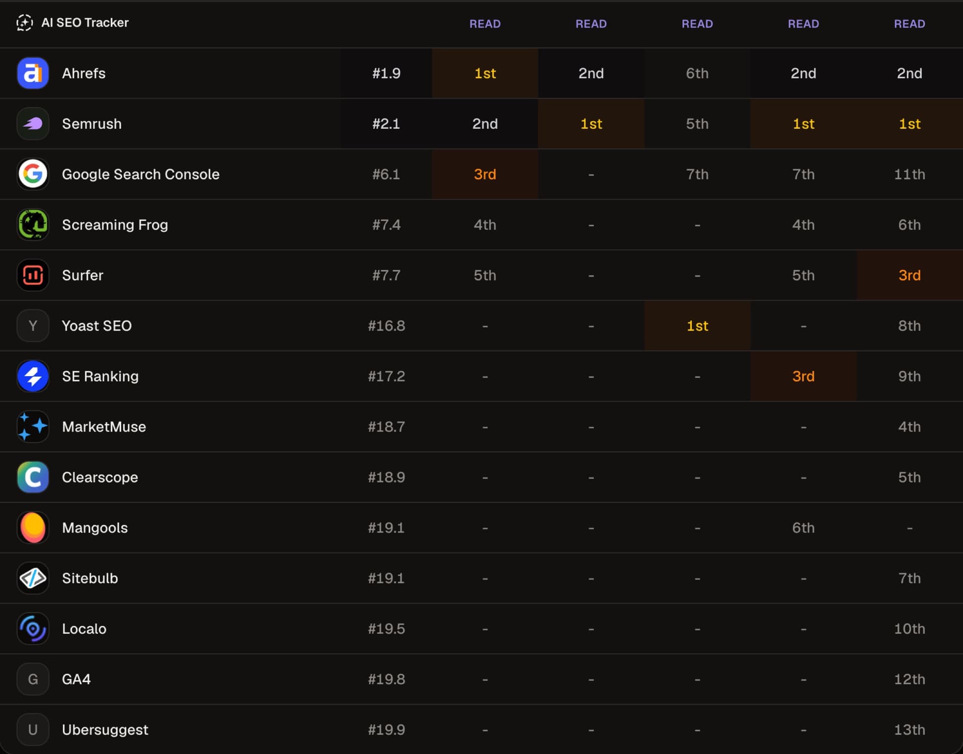 Ranking table from the AI SEO Tracker leaderboard for best SEO tool, with Ahrefs first in one engine column, Semrush first in three, and Yoast SEO first in one