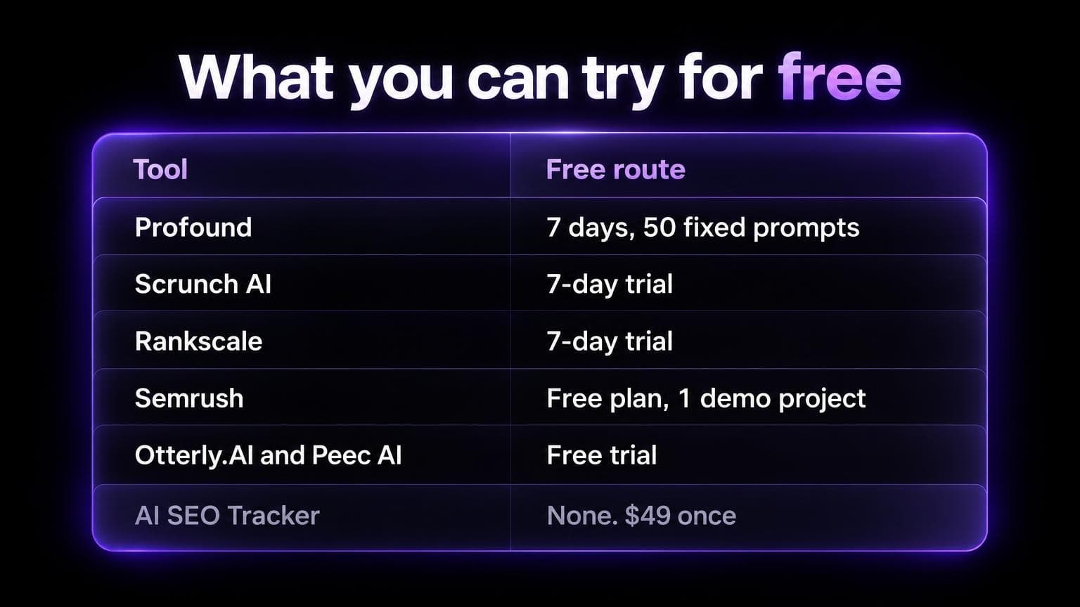 What you can try for free: Profound 7 days with 50 fixed prompts, Scrunch AI 7-day trial, Rankscale 7-day trial, Semrush free plan with 1 demo project, Otterly.AI and Peec AI free trial, AI SEO Tracker none, 49 dollars once