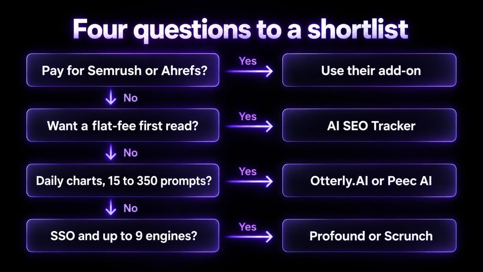 Four questions to a shortlist: pay for Semrush or Ahrefs leads to their add-on, a flat-fee first read leads to AI SEO Tracker, daily charts on 15 to 350 prompts lead to Otterly.AI or Peec AI, SSO and up to 9 engines lead to Profound or Scrunch
