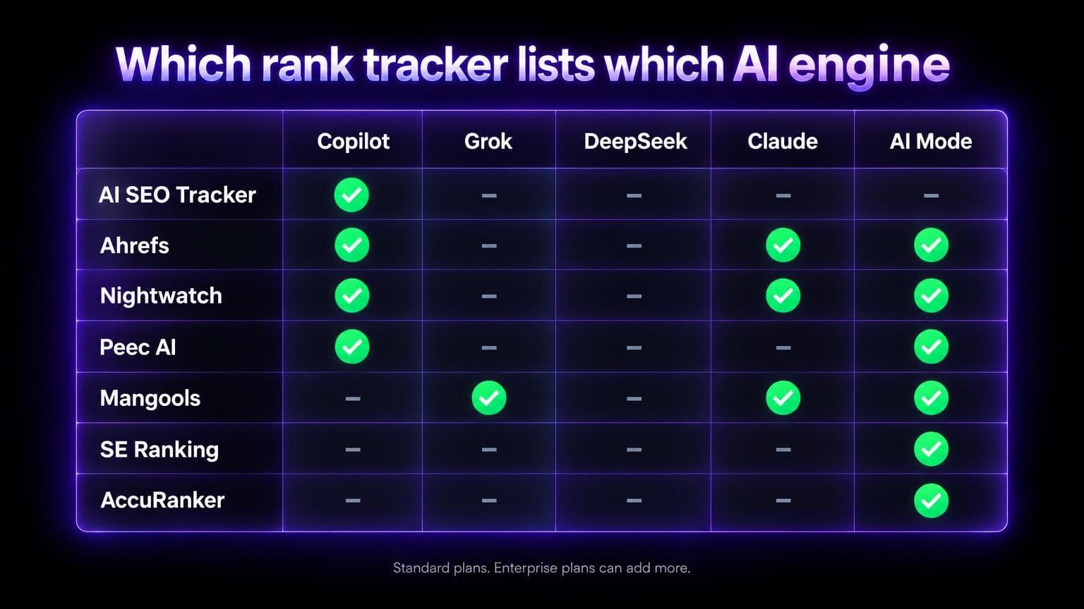Matrix of seven rank trackers against Copilot, Grok, DeepSeek, Claude and AI Mode on their standard plans