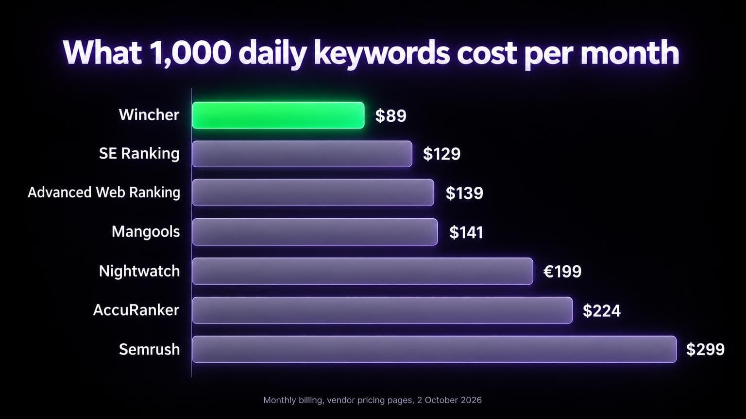 Bar chart of the monthly cost of 1,000 daily keywords: Wincher $89, SE Ranking $129, Advanced Web Ranking $139, Mangools $141, Nightwatch 199 euros, AccuRanker $224, Semrush $299