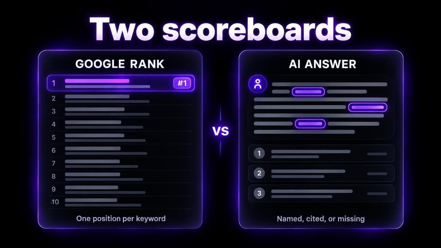 Two cards side by side: Google rank, one position per keyword, and AI answer, where a brand is named, cited or missing
