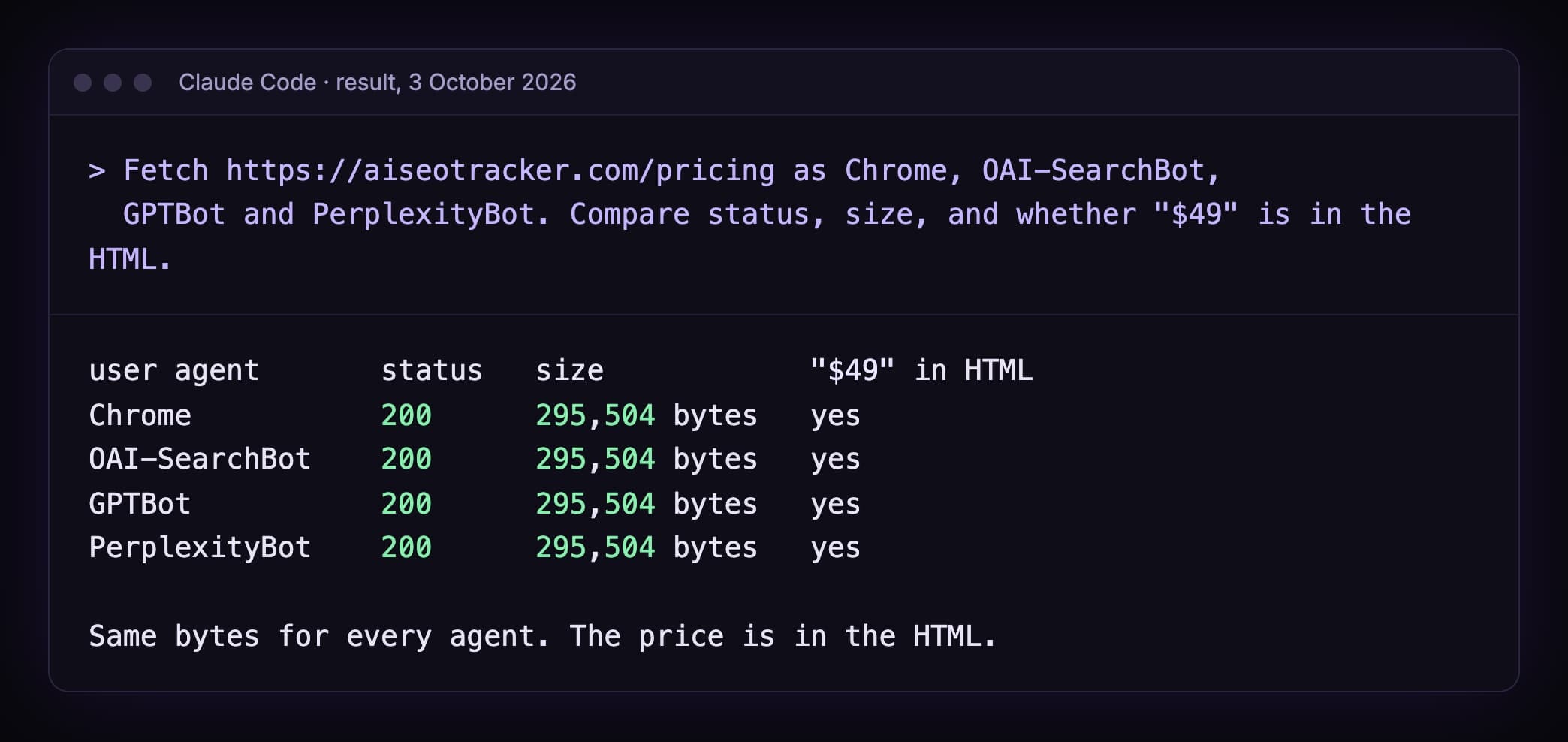Result of fetching aiseotracker.com/pricing with four user agents: Chrome, OAI-SearchBot, GPTBot and PerplexityBot each got status 200 and 295,504 bytes, and the text $49 was in the HTML for all four
