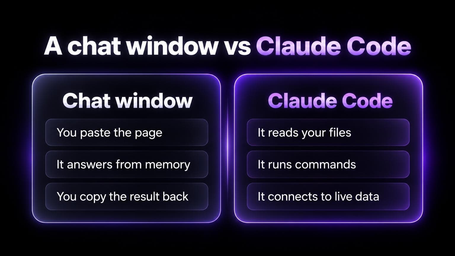 A chat window vs Claude Code: in a chat window you paste the page, it answers from memory, and you copy the result back. Claude Code reads your files, runs commands and connects to live data
