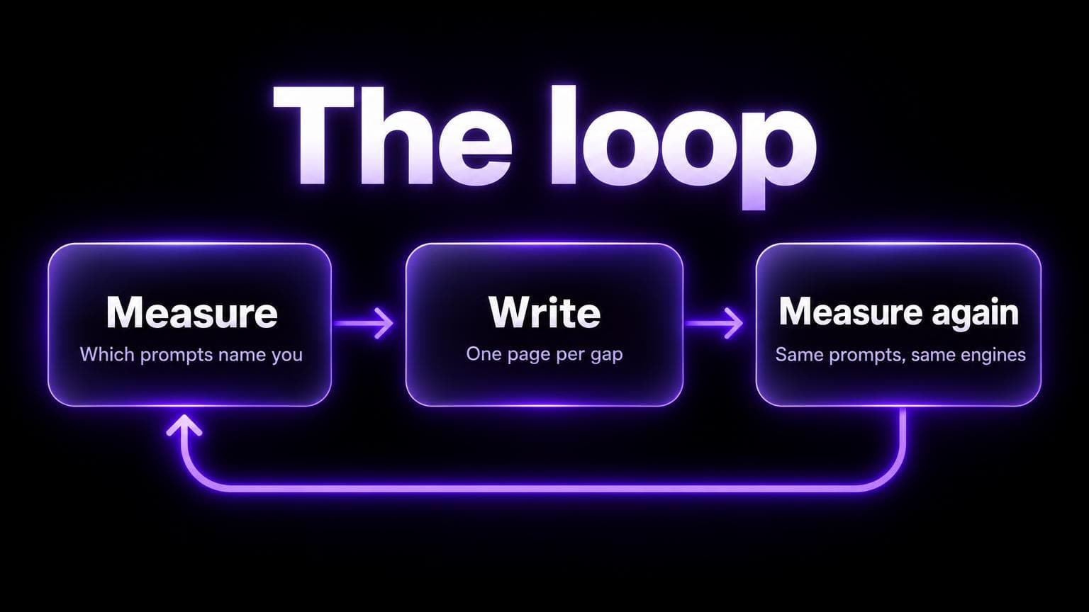 The loop: measure which prompts name you, write one page per gap, measure again with the same prompts and the same engines