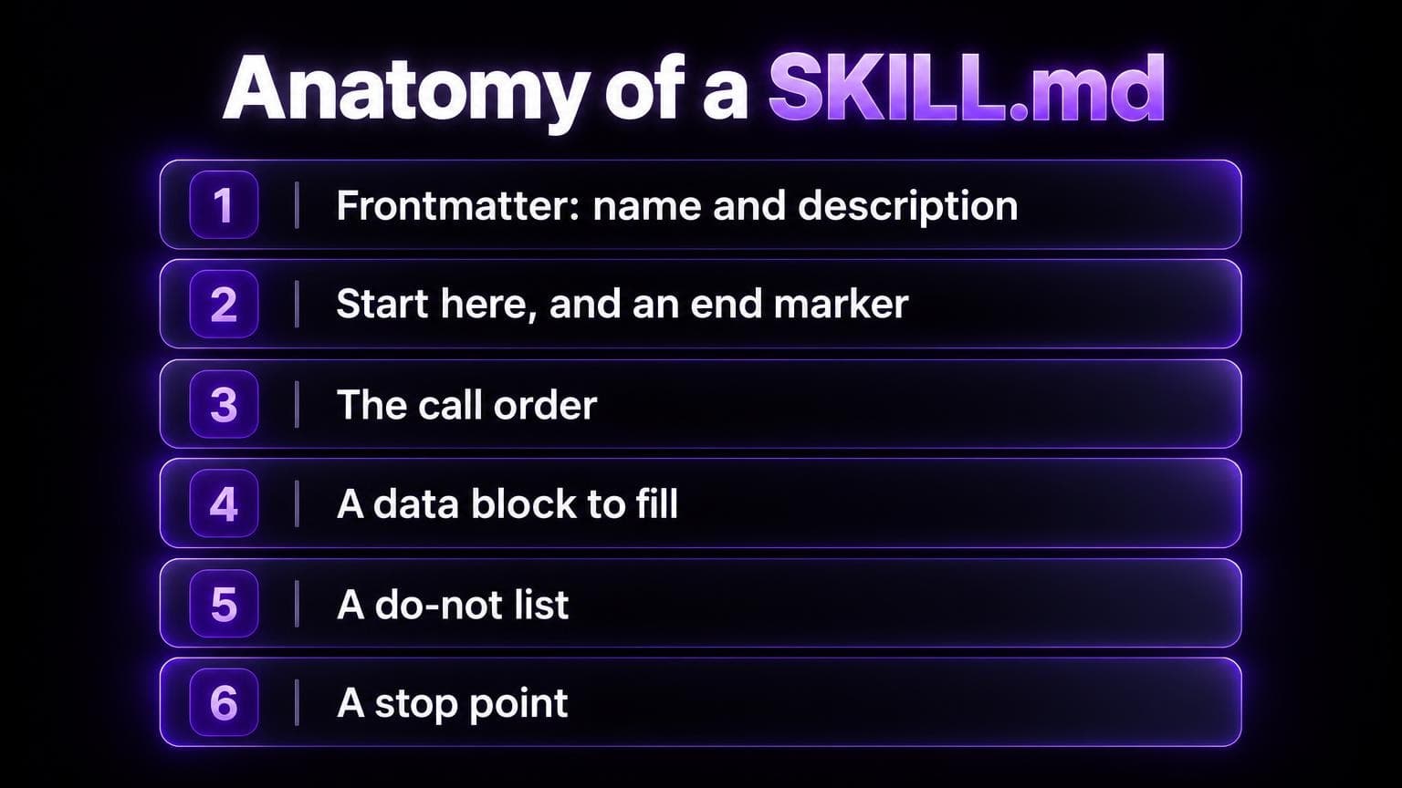 Anatomy of a SKILL.md in six parts: frontmatter with name and description, a start here line and an end marker, the call order, a data block to fill, a do-not list, and a stop point