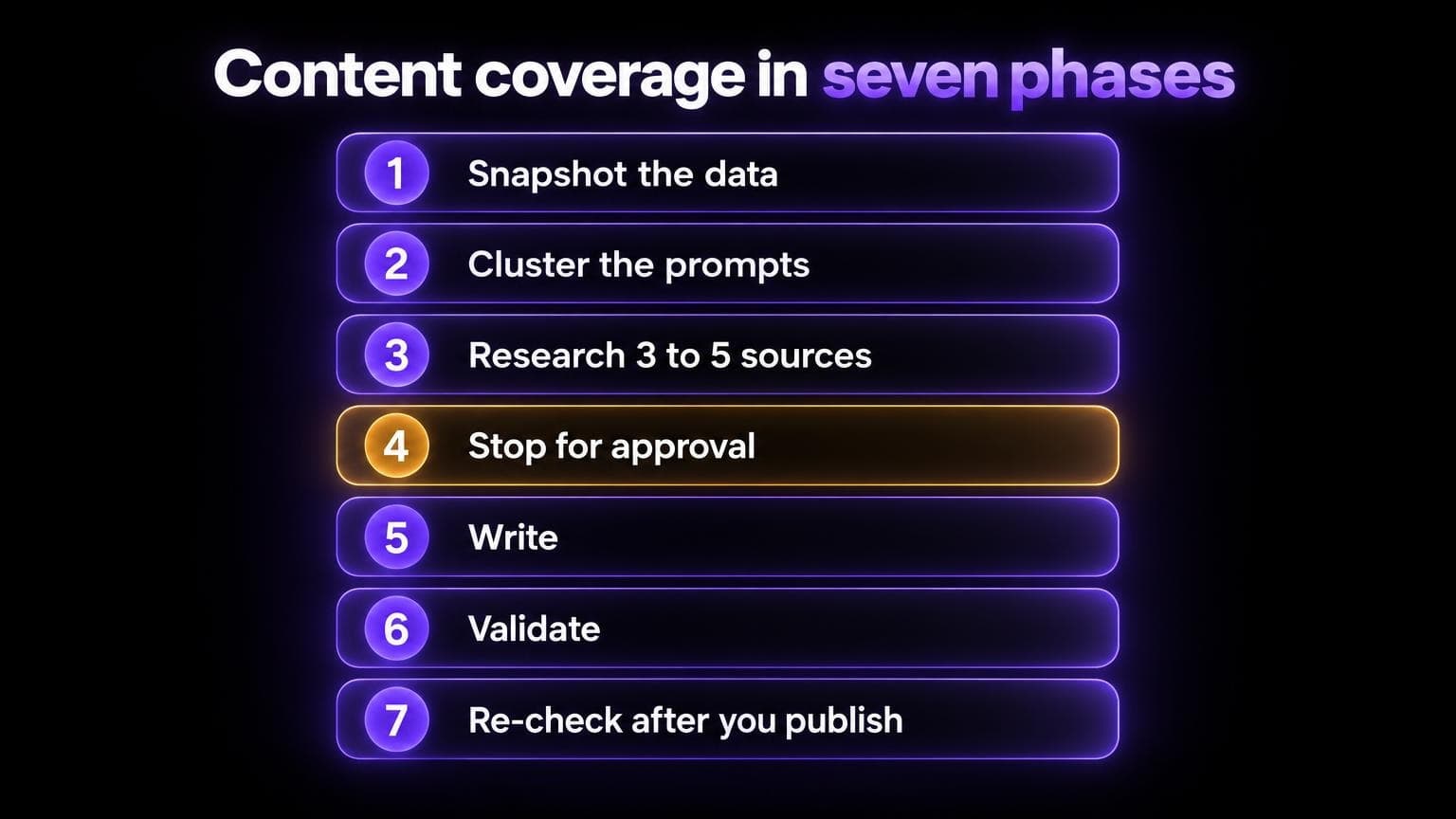 Content coverage in seven phases: snapshot the data, cluster the prompts, research 3 to 5 sources, stop for approval, write, validate, re-check after you publish