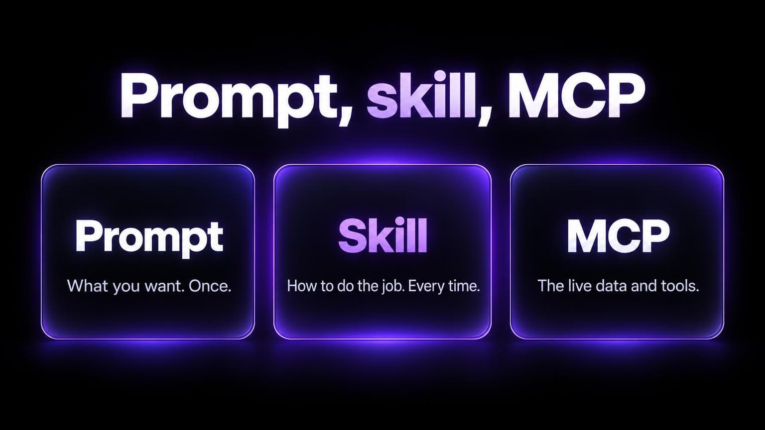 Prompt, skill, MCP: a prompt is what you want, once. A skill is how to do the job, every time. MCP is the live data and tools
