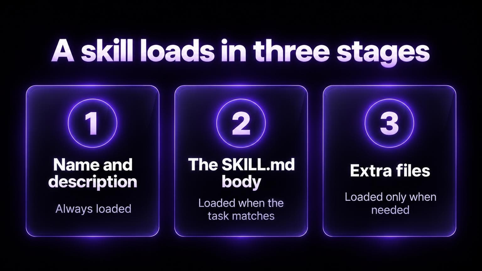 A skill loads in three stages: the name and description are always loaded, the SKILL.md body is loaded when the task matches, and extra files are loaded only when needed