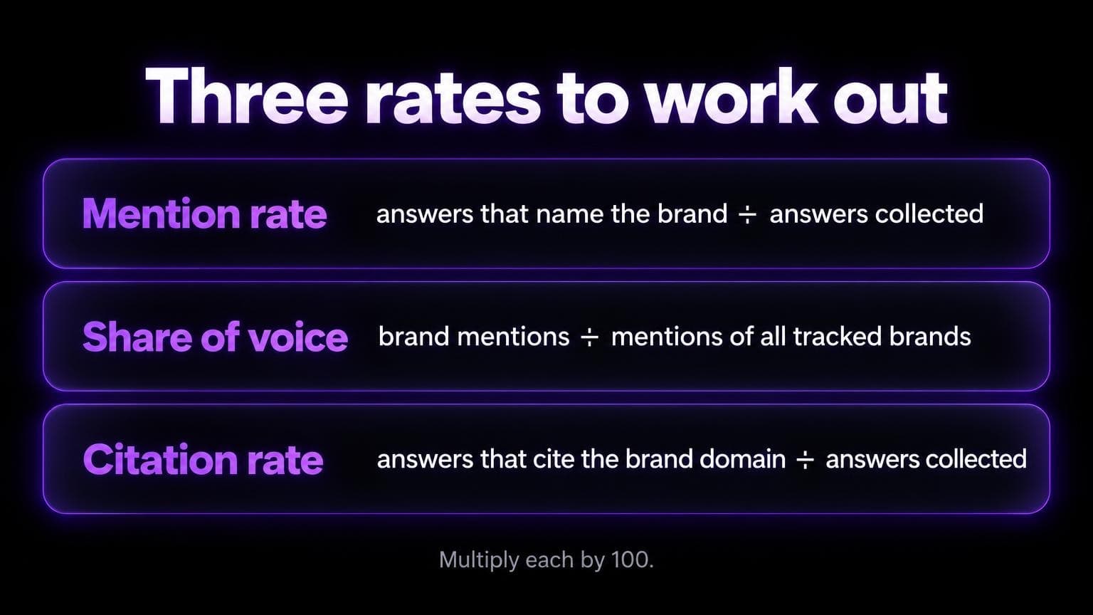 Three rates to work out: mention rate is answers that name the brand divided by answers collected. Share of voice is brand mentions divided by mentions of all tracked brands. Citation rate is answers that cite the brand domain divided by answers collected