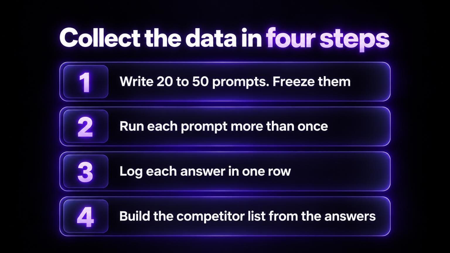 Collect the data in four steps: write 20 to 50 prompts and freeze them, run each prompt more than once, log each answer in one row, build the competitor list from the answers