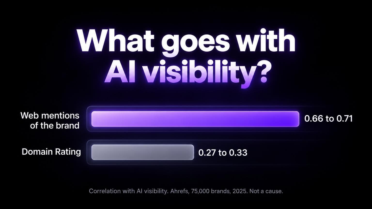 Correlation with AI visibility: web mentions of the brand 0.66 to 0.71, Domain Rating 0.27 to 0.33. Ahrefs, 75,000 brands, 2025. Not a cause