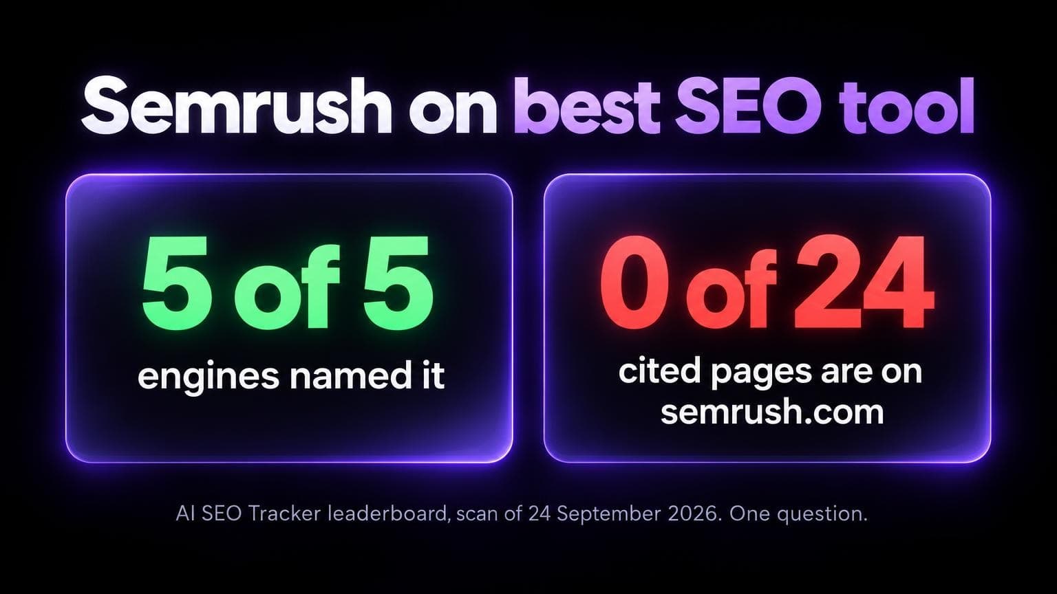 Semrush on best SEO tool: 5 of 5 engines named it, 0 of 24 cited pages are on semrush.com. AI SEO Tracker leaderboard, scan of 24 September 2026, one question