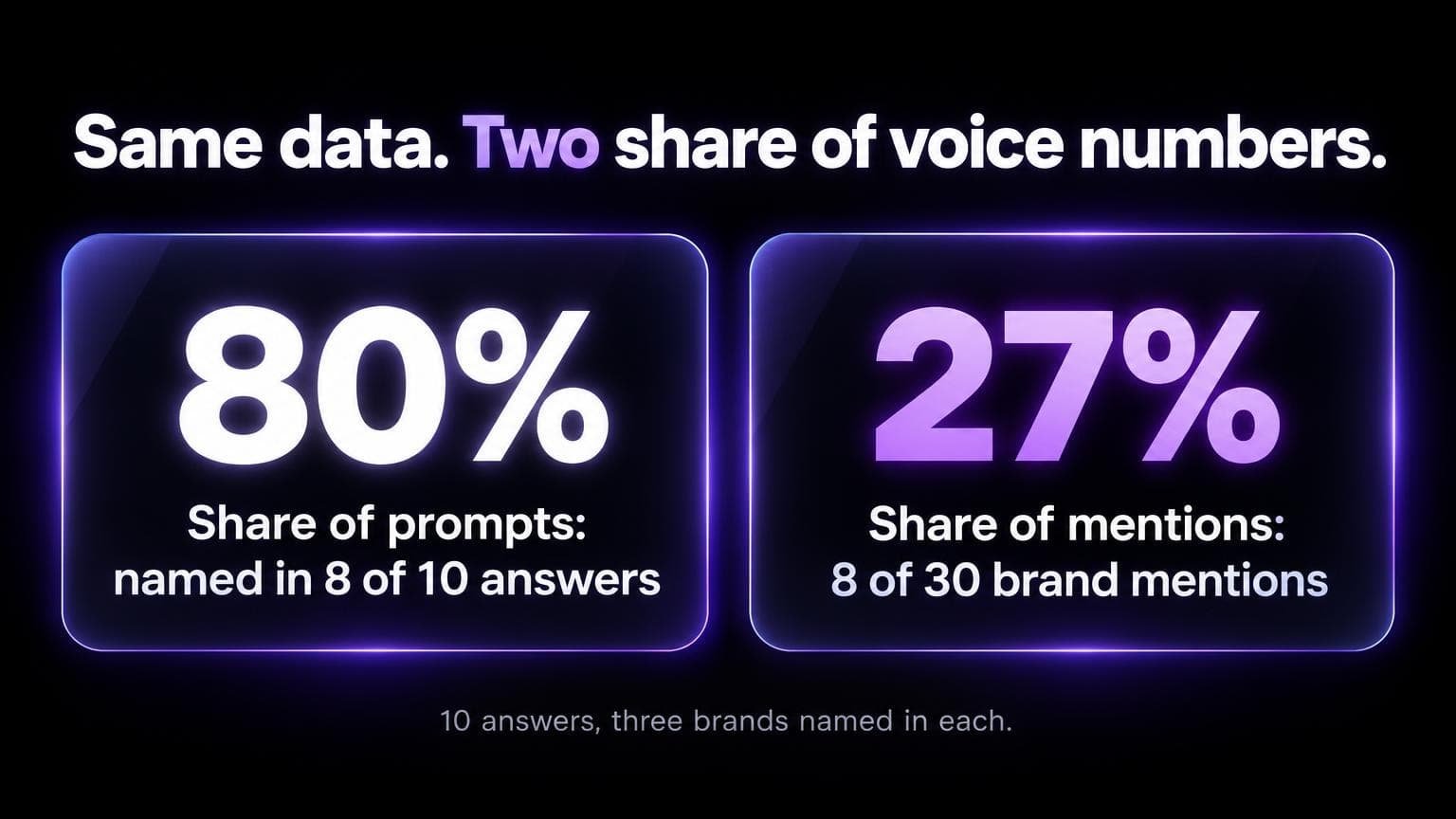 Same data, two share of voice numbers: 80 percent as share of prompts, named in 8 of 10 answers, and 27 percent as share of mentions, 8 of 30 brand mentions. 10 answers with three brands named in each