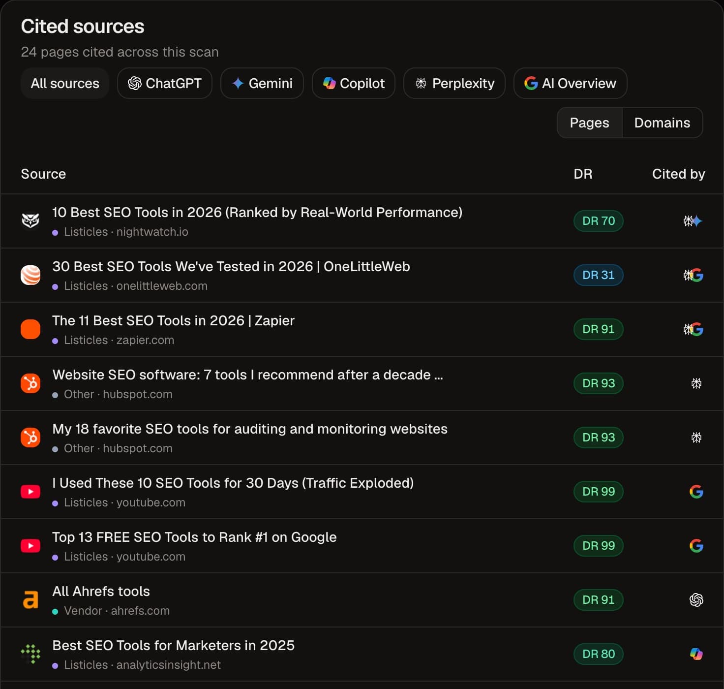 AI SEO Tracker leaderboard card titled Cited sources: 24 pages cited across the scan for the question best SEO tool, with the first nine pages listed by page type, domain rating and the engines that cited them.